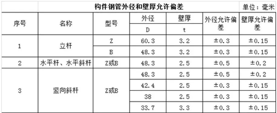 盘扣式脚手架虽好,使用时可别忘了以下的点(图1)